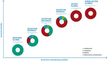 Abbildung der Vermögensverwaltungsstrategien der Hypo Vorarlberg St.Gallen im Vergleich