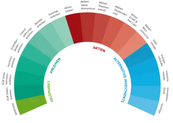 Abbildung des Hypo Anlageuniversums - Geldmarkt, Anleihen, Aktien, alternative Investments